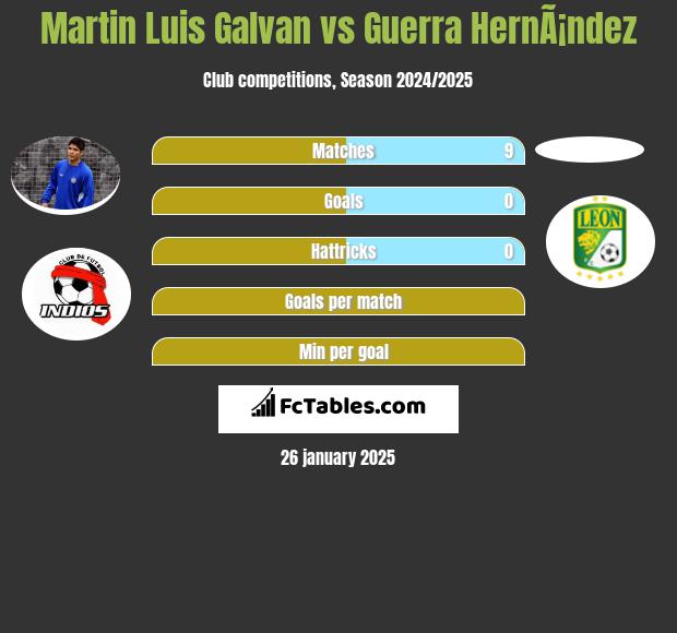 Martin Luis Galvan vs Guerra HernÃ¡ndez h2h player stats