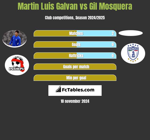 Martin Luis Galvan vs Gil Mosquera h2h player stats