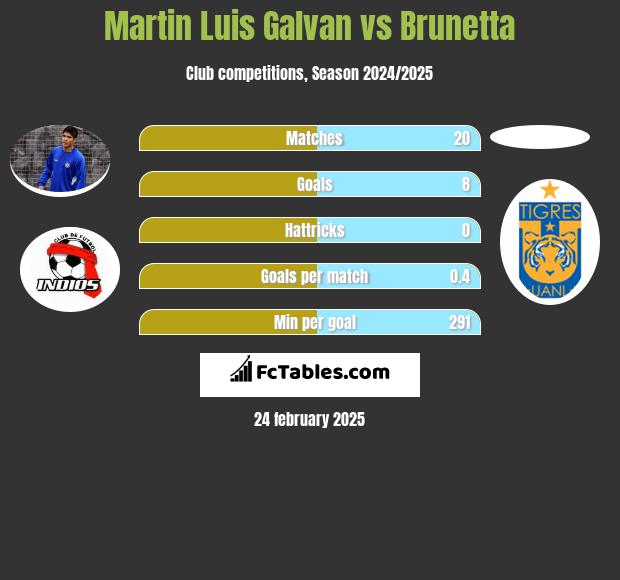 Martin Luis Galvan vs Brunetta h2h player stats