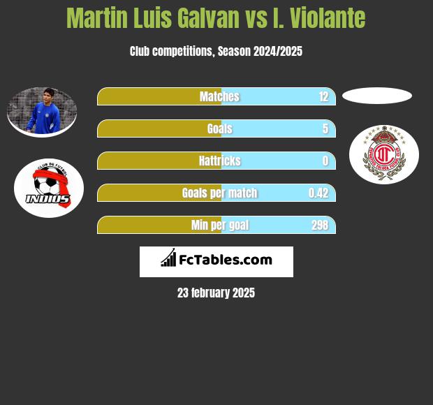 Martin Luis Galvan vs I. Violante h2h player stats