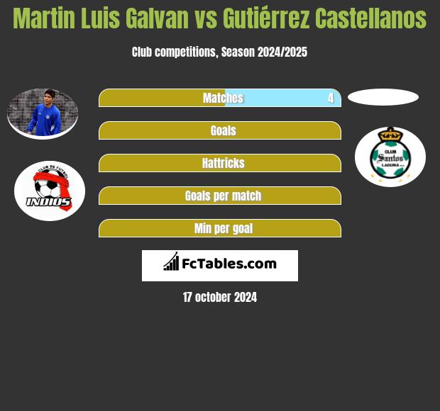 Martin Luis Galvan vs Gutiérrez Castellanos h2h player stats