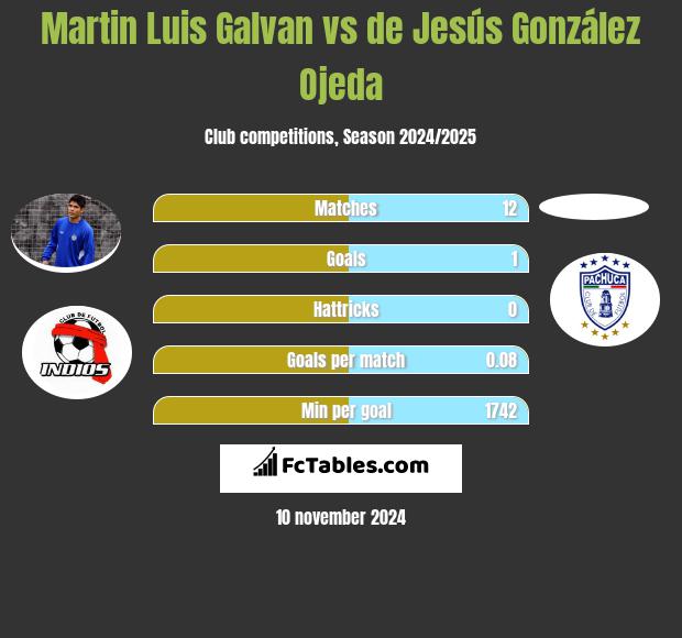 Martin Luis Galvan vs de Jesús González Ojeda h2h player stats