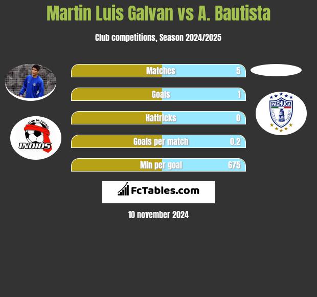 Martin Luis Galvan vs A. Bautista h2h player stats