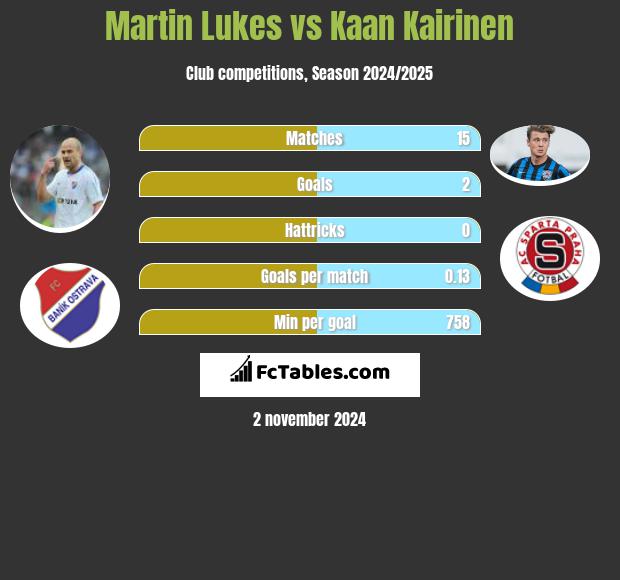 Martin Lukes vs Kaan Kairinen h2h player stats