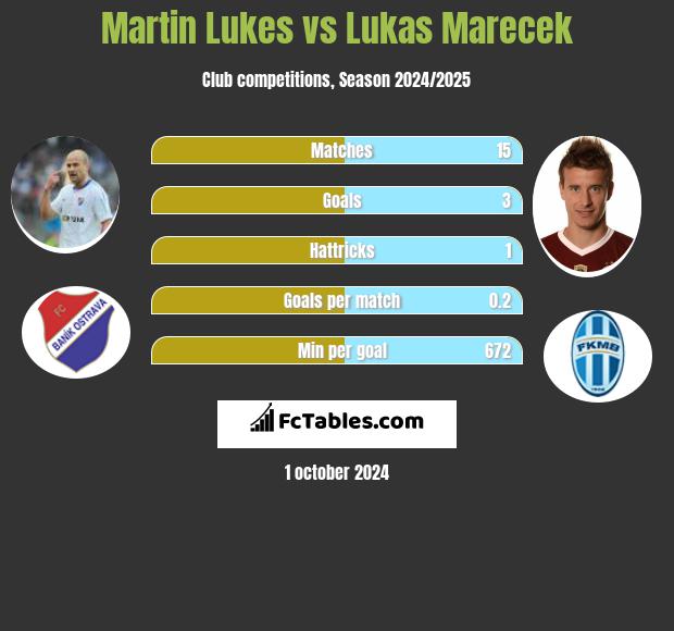 Martin Lukes vs Lukas Marecek h2h player stats