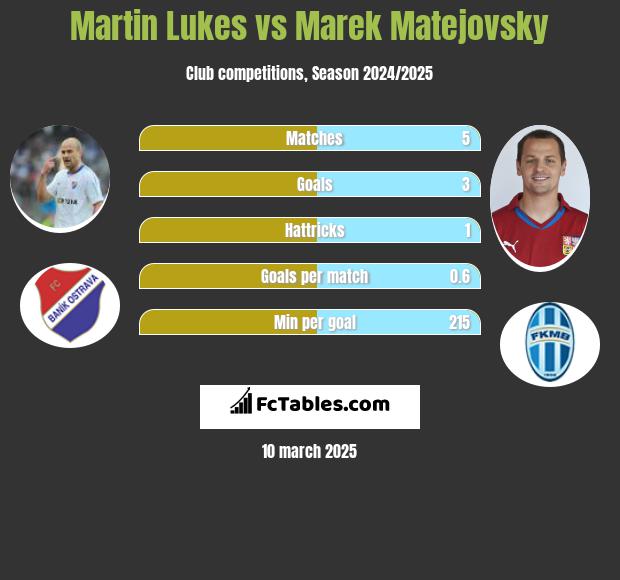 Martin Lukes vs Marek Matejovsky h2h player stats