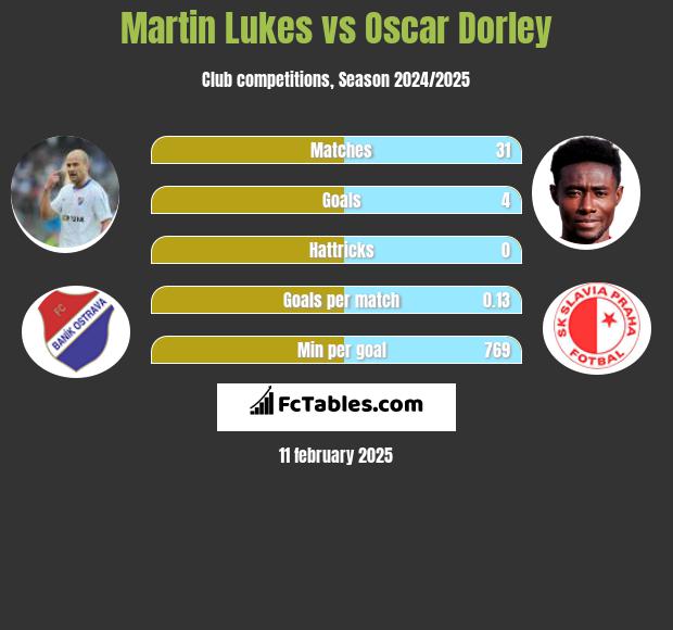 Martin Lukes vs Oscar Dorley h2h player stats