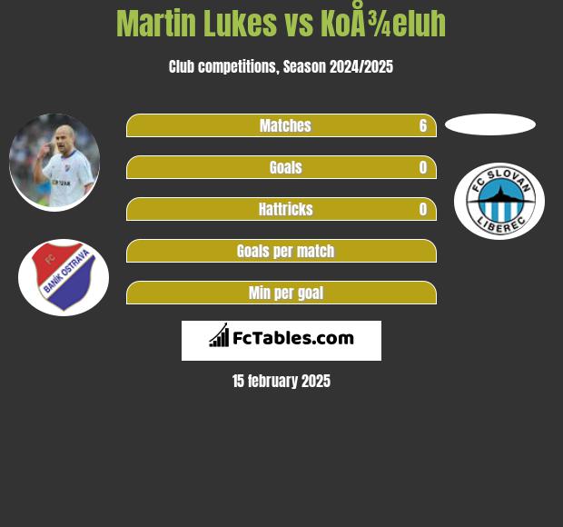 Martin Lukes vs KoÅ¾eluh h2h player stats