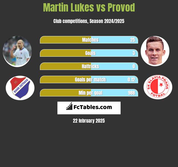 Martin Lukes vs Provod h2h player stats