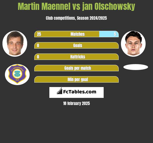 Martin Maennel vs jan Olschowsky h2h player stats