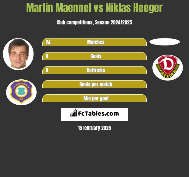 Martin Maennel vs Niklas Heeger h2h player stats