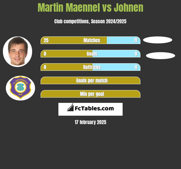 Martin Maennel vs Johnen h2h player stats