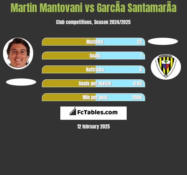 Martin Mantovani vs GarcÃ­a SantamarÃ­a h2h player stats