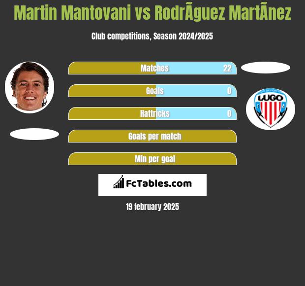 Martin Mantovani vs RodrÃ­guez MartÃ­nez h2h player stats