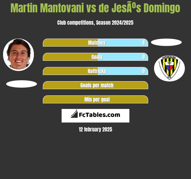 Martin Mantovani vs de JesÃºs Domingo h2h player stats