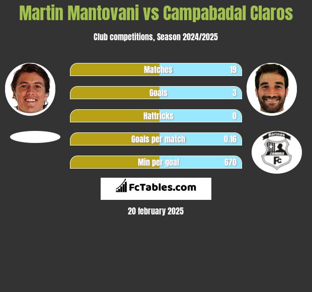 Martin Mantovani vs Campabadal Claros h2h player stats