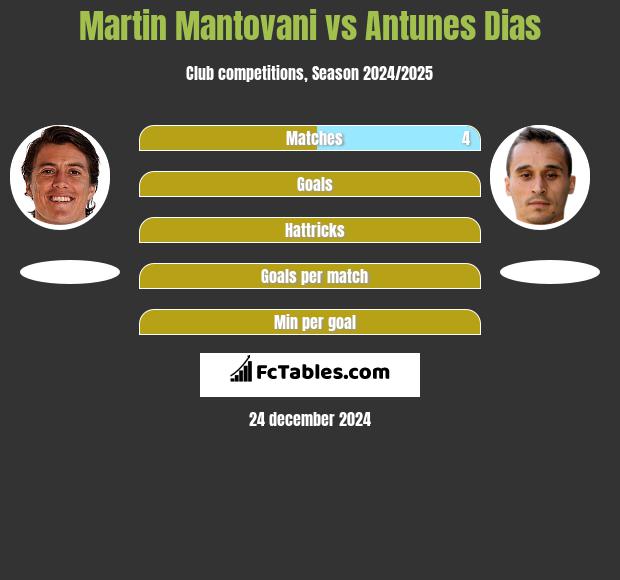 Martin Mantovani vs Antunes Dias h2h player stats