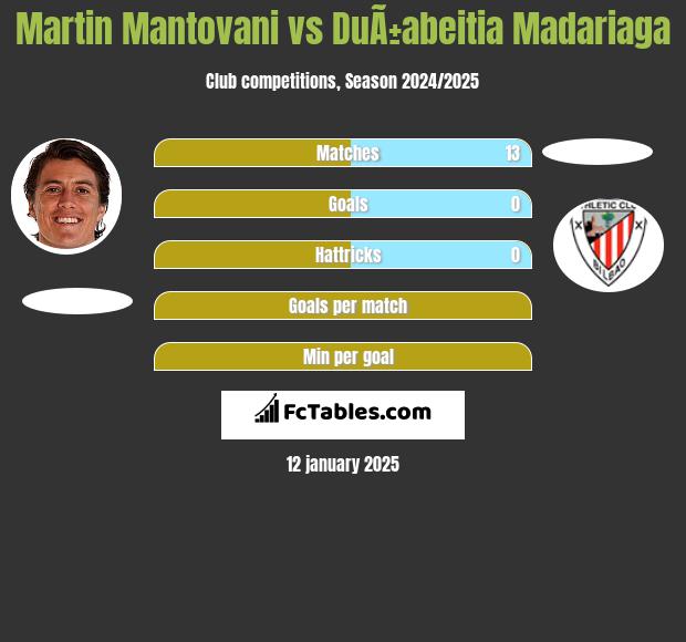 Martin Mantovani vs DuÃ±abeitia Madariaga h2h player stats