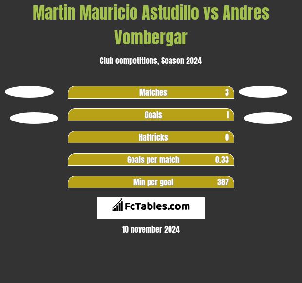 Martin Mauricio Astudillo vs Andres Vombergar h2h player stats