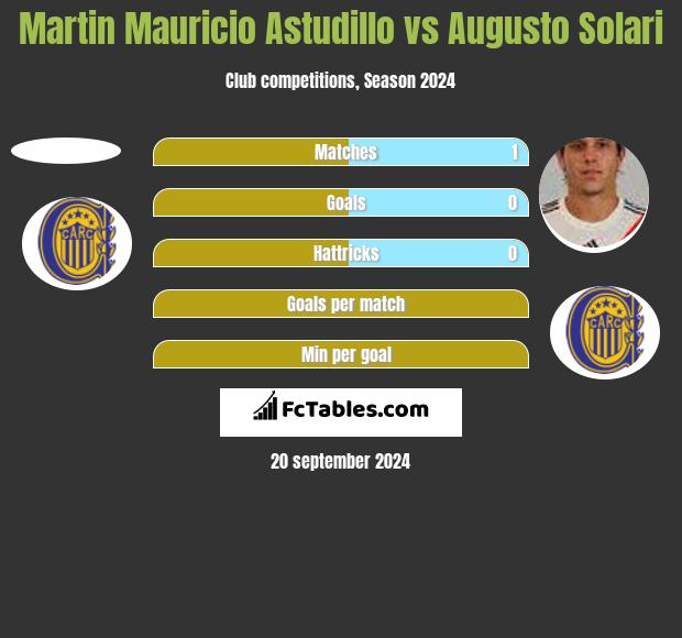 Martin Mauricio Astudillo vs Augusto Solari h2h player stats