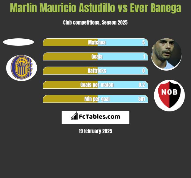 Martin Mauricio Astudillo vs Ever Banega h2h player stats