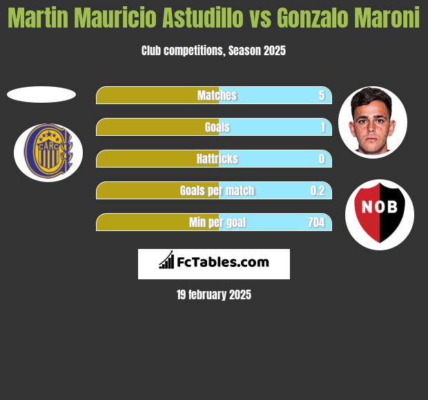 Martin Mauricio Astudillo vs Gonzalo Maroni h2h player stats