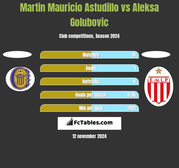 Martin Mauricio Astudillo vs Aleksa Golubovic h2h player stats