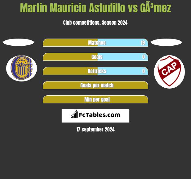 Martin Mauricio Astudillo vs GÃ³mez h2h player stats