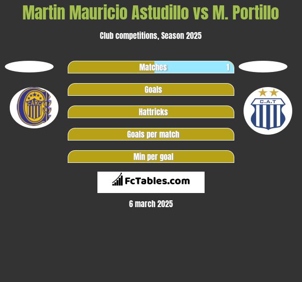 Martin Mauricio Astudillo vs M. Portillo h2h player stats