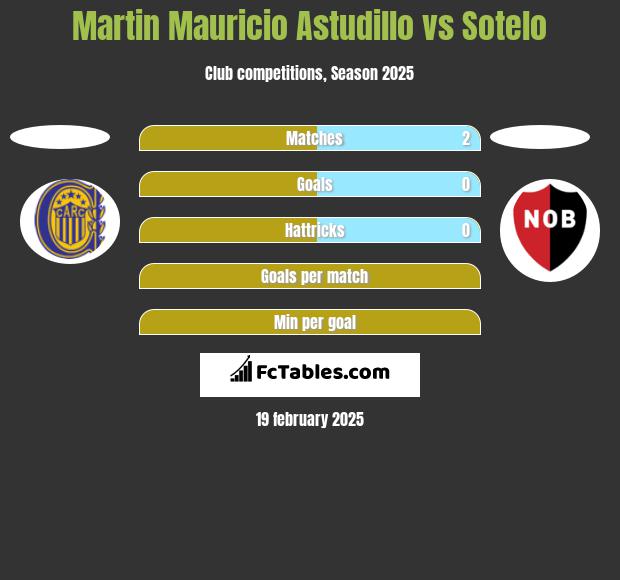 Martin Mauricio Astudillo vs Sotelo h2h player stats