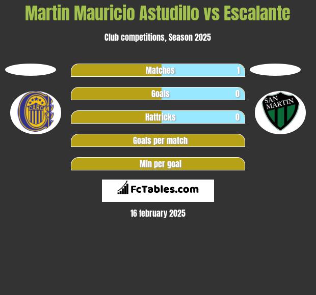 Martin Mauricio Astudillo vs Escalante h2h player stats