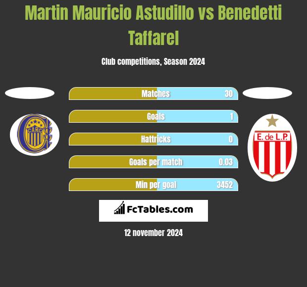 Martin Mauricio Astudillo vs Benedetti Taffarel h2h player stats