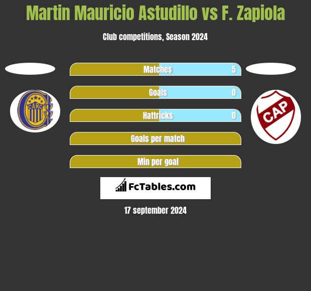 Martin Mauricio Astudillo vs F. Zapiola h2h player stats