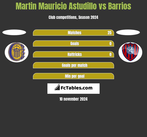 Martin Mauricio Astudillo vs Barrios h2h player stats