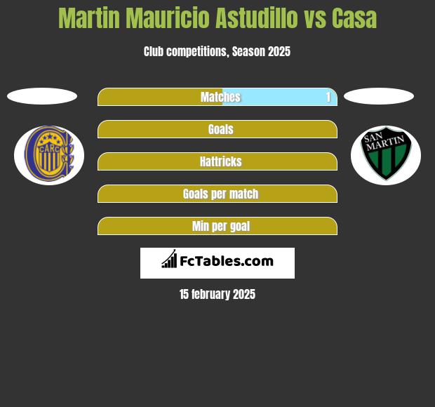 Martin Mauricio Astudillo vs Casa h2h player stats