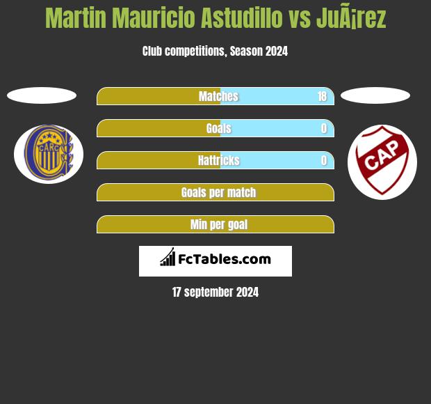 Martin Mauricio Astudillo vs JuÃ¡rez h2h player stats