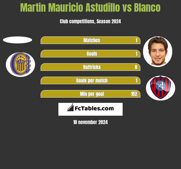 Martin Mauricio Astudillo vs Blanco h2h player stats