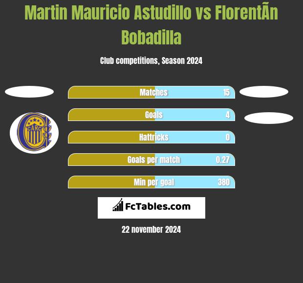 Martin Mauricio Astudillo vs FlorentÃ­n Bobadilla h2h player stats