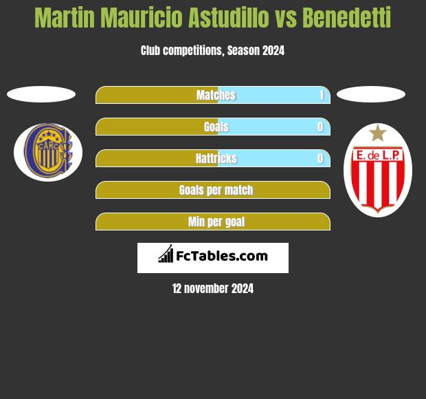 Martin Mauricio Astudillo vs Benedetti h2h player stats