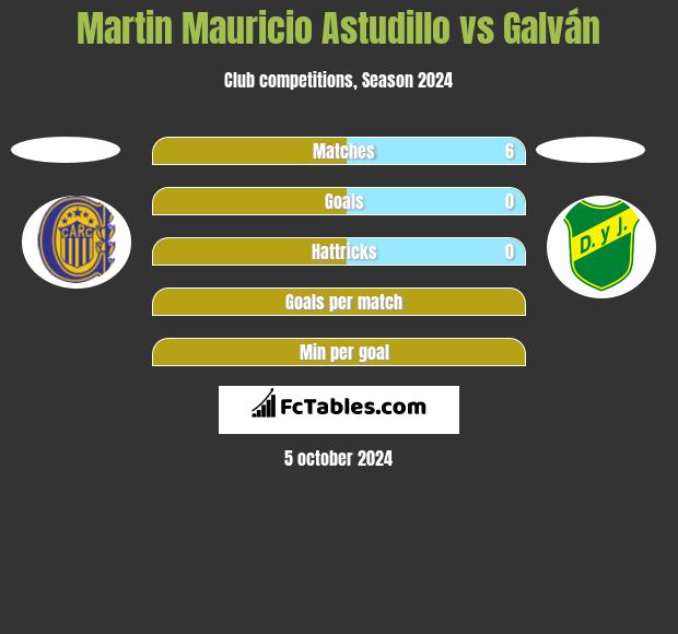 Martin Mauricio Astudillo vs Galván h2h player stats