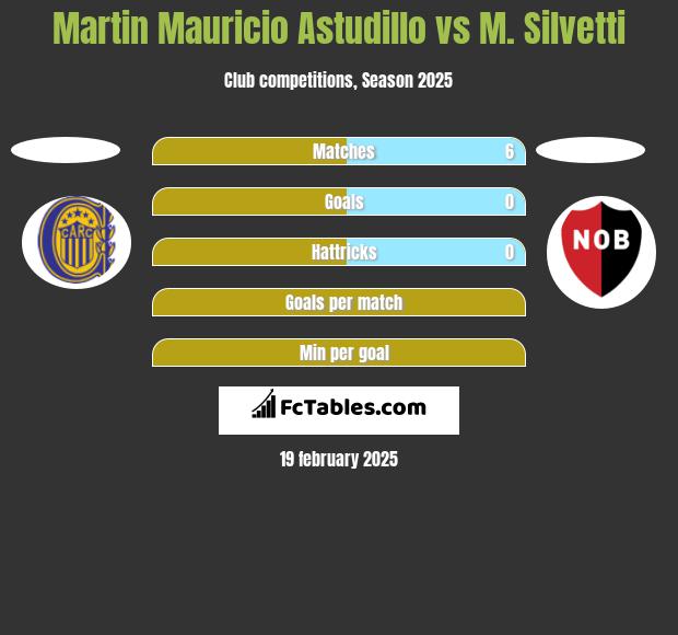 Martin Mauricio Astudillo vs M. Silvetti h2h player stats