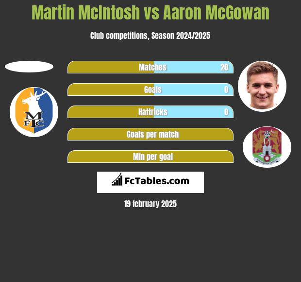 Martin McIntosh vs Aaron McGowan h2h player stats