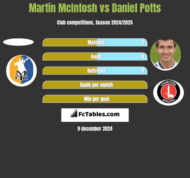 Martin McIntosh vs Daniel Potts h2h player stats