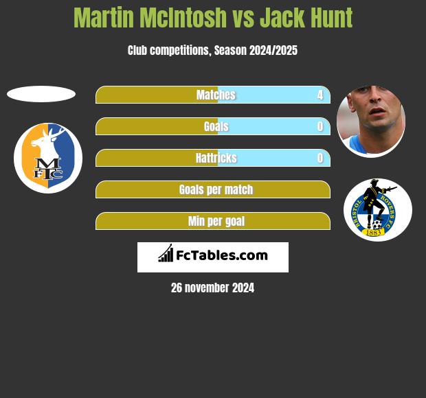 Martin McIntosh vs Jack Hunt h2h player stats