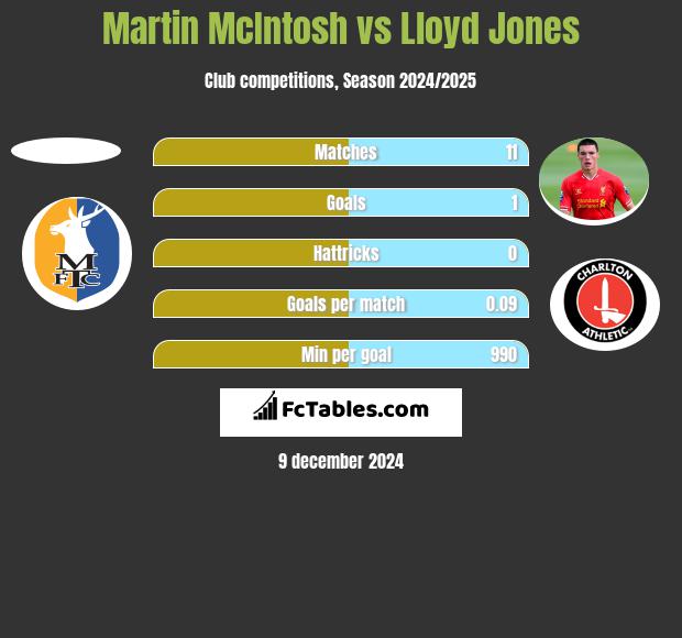 Martin McIntosh vs Lloyd Jones h2h player stats