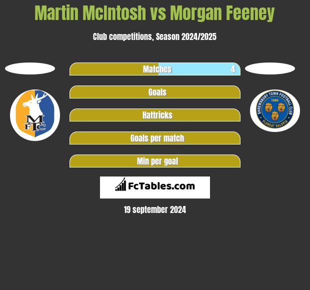 Martin McIntosh vs Morgan Feeney h2h player stats