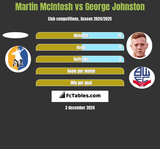 Martin McIntosh vs George Johnston h2h player stats