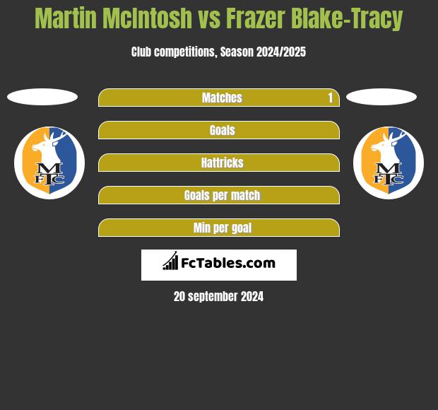 Martin McIntosh vs Frazer Blake-Tracy h2h player stats