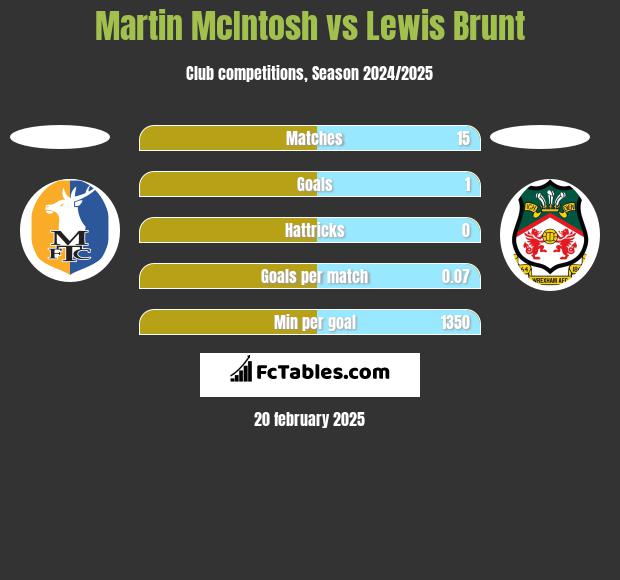 Martin McIntosh vs Lewis Brunt h2h player stats