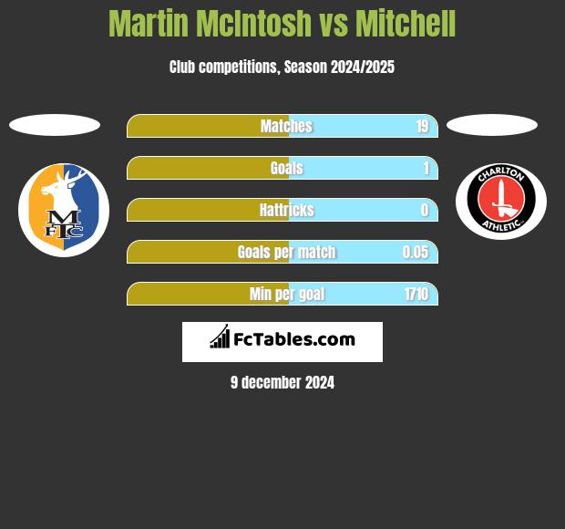 Martin McIntosh vs Mitchell h2h player stats